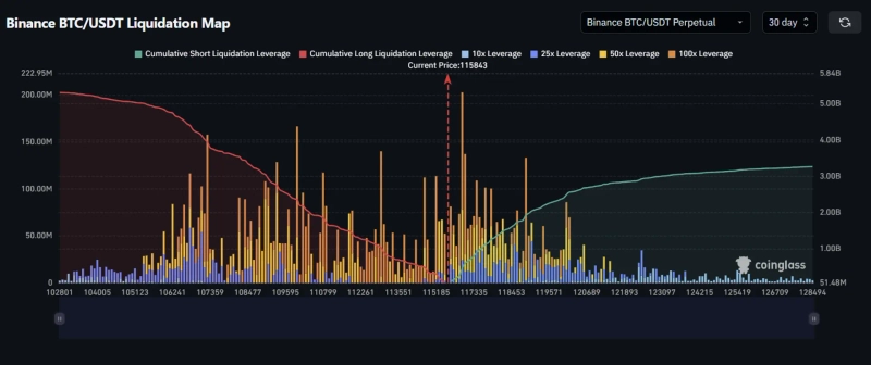 Binance Bitcoin(BTC) liquidation map. Photo provided=Coinglass