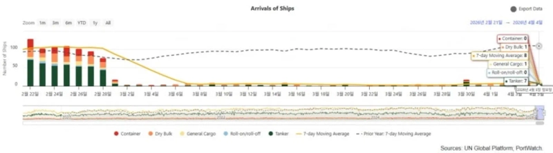 ホルムズ海峡を通過した船舶数。4月5日時点では、タンカー7隻、ドライバルク船1隻、一般貨物船1隻の計9隻が通過した。出所:UNグローバルプラットフォーム、PortWatch