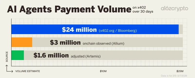 Estimated AI agent payment volume over the past month. Photo=a16z Crypto