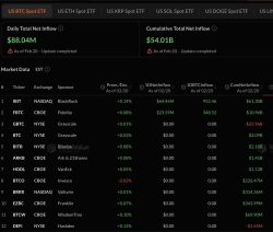 美 비트코인 현물 ETF, 4거래일만에 순유입 전환