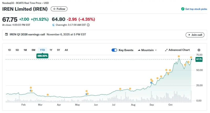 아이렌 주가그래프. /자료=야후 파이낸스