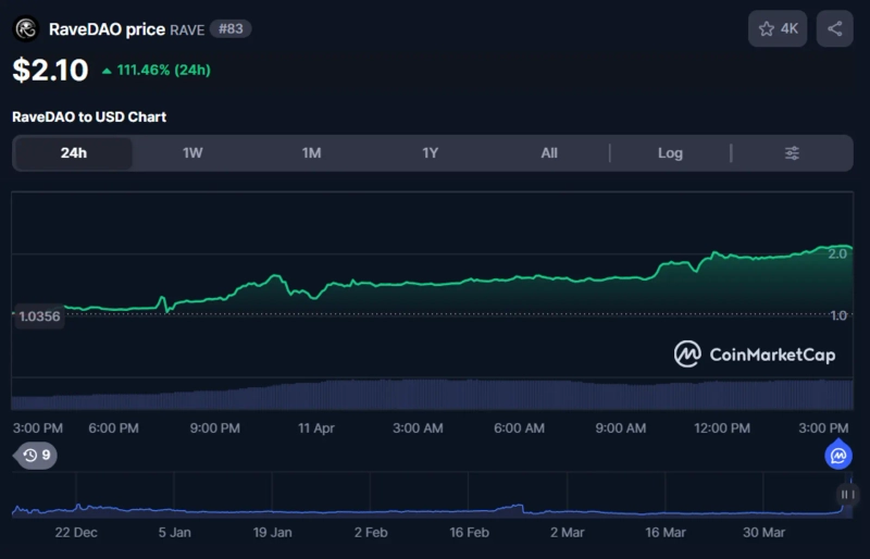 Photo: CoinMarketCap screenshot