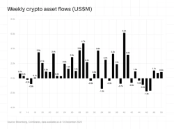 Digital asset investment products see net inflows for three consecutive weeks…Investor sentiment gradually recovering