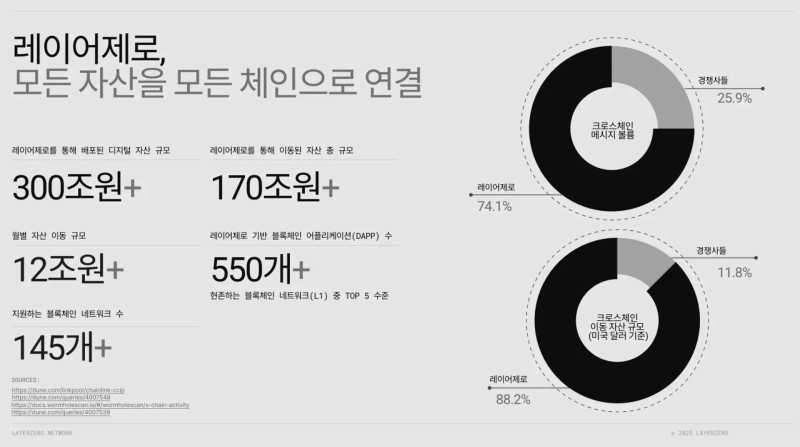 LayerZero occupies 70~80% of total cross-chain messaging and handles monthly asset transfers equivalent to US$10 billion. / Photo = LayerZero
