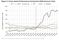 Binance: 'Oil price shock raises Bitcoin’s short-term volatility…institutions absorb the impact'