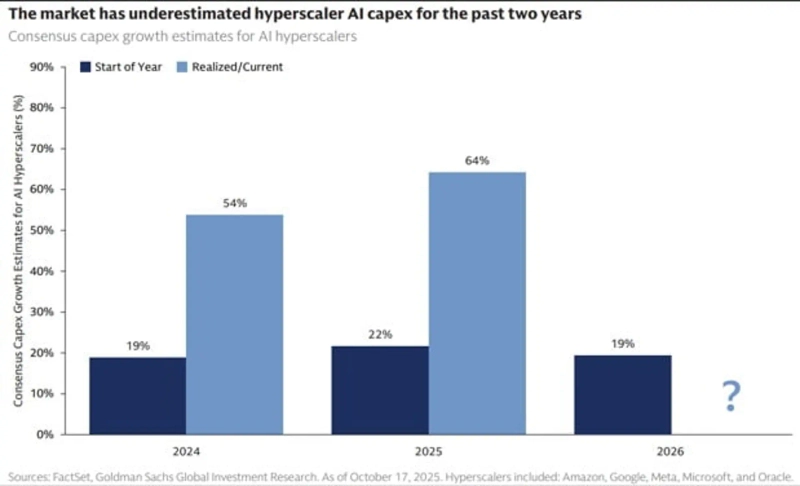 Wall Street’s early-year forecasts for 2024–2025 AI hyperscaler investment growth and the actual figures that exceeded them. Source=Goldman Sachs