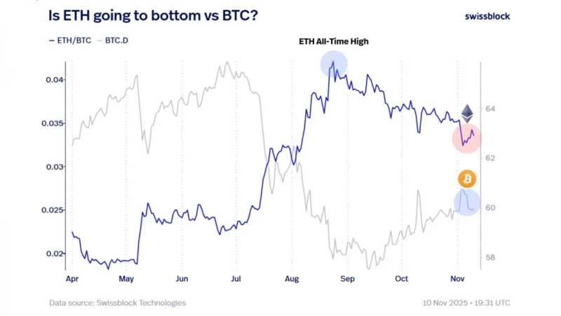 While the ETH/BTC ratio is forming a bottom, Bitcoin dominance is showing a short-term decline, suggesting the possibility of an altcoin rebound. / Photo = SwissBlock