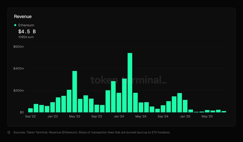 Monthly Ethereum (ETH) network revenue trend over the past three years. Photo credit=Token Terminal