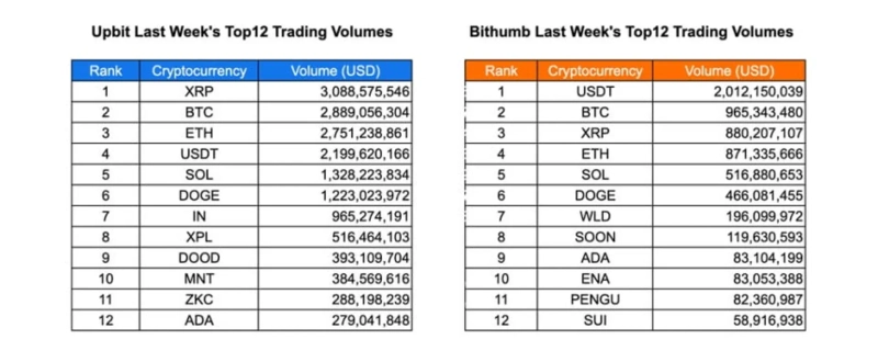 Photo=INFCL, Data=Upbit, Bithumb