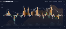 U.S. Bitcoin spot ETF posts $495 million in net outflows last week…outflow size widens