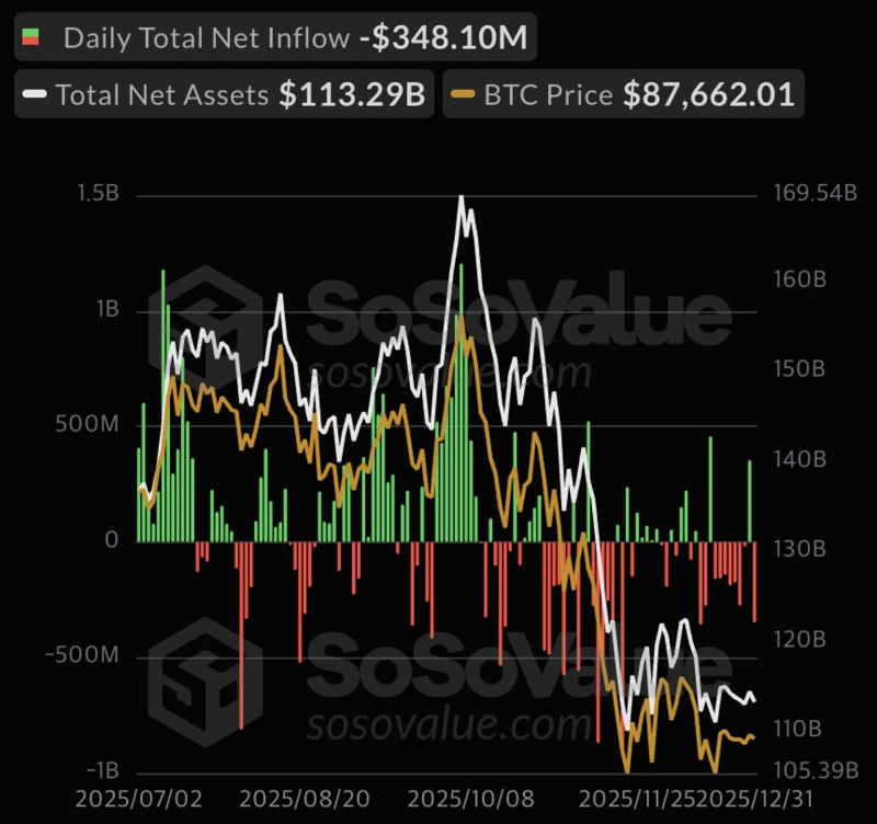 米国ビットコイン(BTC)現物上場投資信託(ETF)純流入出額推移。写真=ソソバリュー