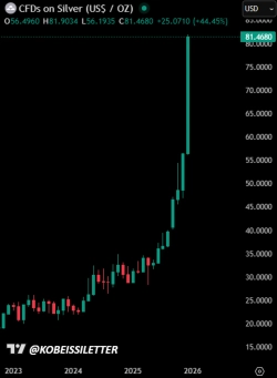 은 가격 온스당 81달러로 사상 최고치…엔비디아 제치고 2위 자산 등극