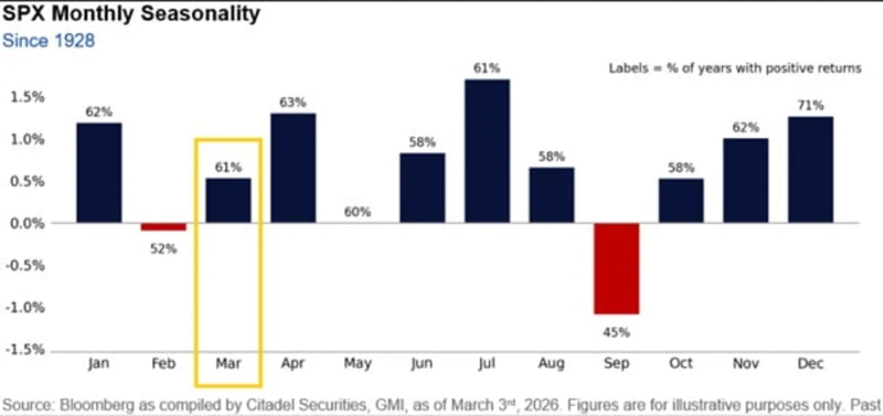Since 1928, the S&P 500 has risen in April 63% of the time, and the average gain has been the second-highest of the year. Source=Citadel Securities