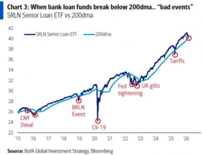 Each time senior bank-loan ETFs fell below their 200-day moving average, negative macro events followed. Source=Bank of America