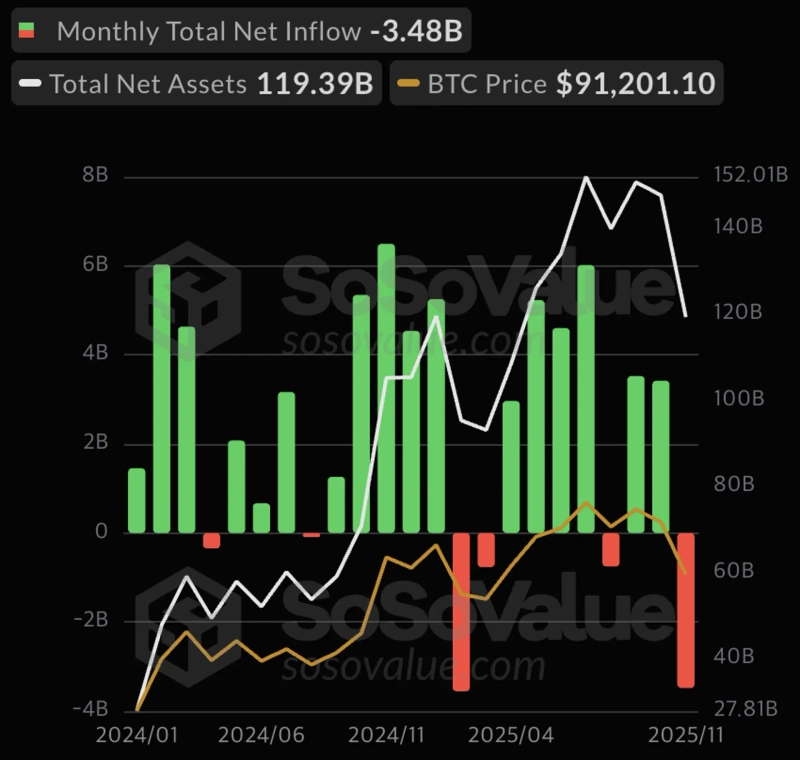Monthly net flows of U.S. Bitcoin (BTC) exchange-traded funds (ETF). Photo=SoSoValue