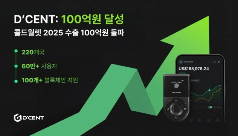 디센트 운영사 아이오트러스트는 올해 누적 매출 100억원을 돌파했으며, 디센트 지갑은 전 세계 220개국에서 60만명 이상의 사용자를 확보하고 100개 이상의 가상자산을 지원하고 있다. / 사진 = 디센트