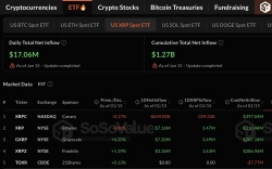 米国のXRP現物ETF、6取引日連続で純流入…累計12億ドル突破