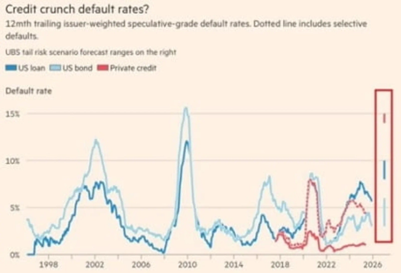 UBS projected that in a worst-case scenario in which AI substitution hurts software-company profitability, private credit’s default rate could surge to 15%, the highest since the global financial crisis. Sources=UBS, Financial Times