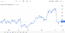 이란, '호르무즈 통행 중단' 주장에 유가 반등…크루드오일 96달러 선에 거래