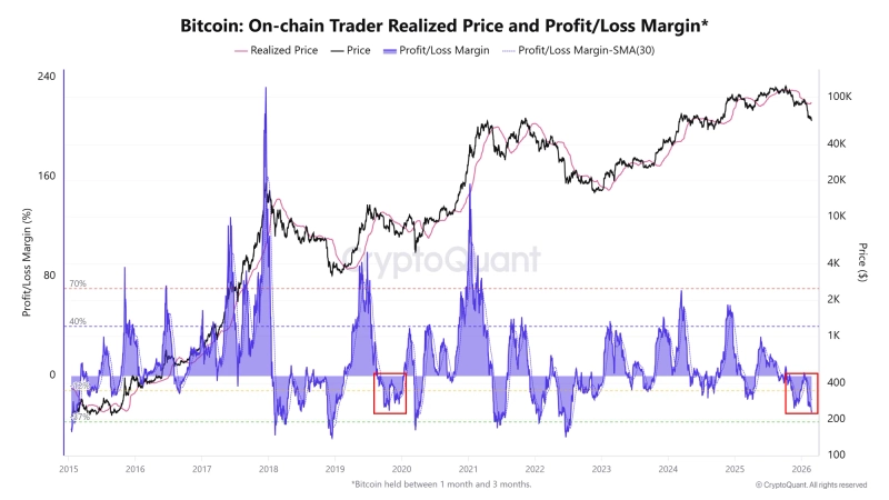 ビットコイン(BTC)のオンチェーン投資損益規模の推移。Photo=CryptoQuant