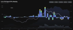 US spot Ethereum ETFs saw net outflows of USD 102 million last week; trading volume at lowest since June