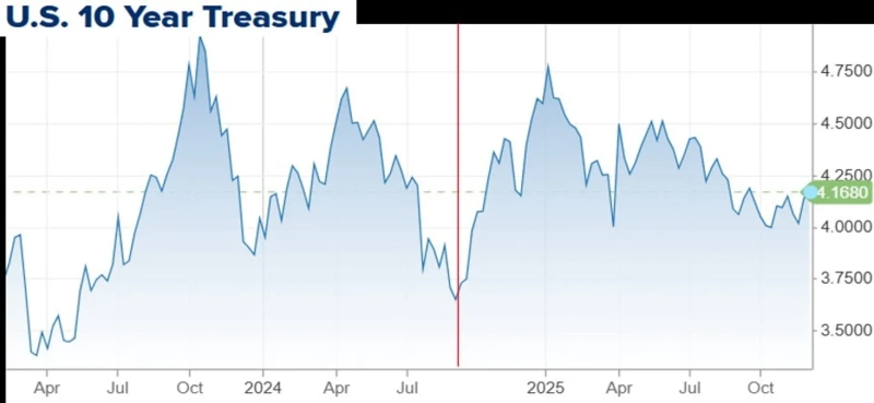미국채 10년물 금리 추이. 2024년 9월 Fed 금리 인하가 시작되기 이전보다 현재 더 높은 수준이다. CNBC