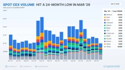 Crypto spot trading volume falls below $1 trillion…lowest level in two years