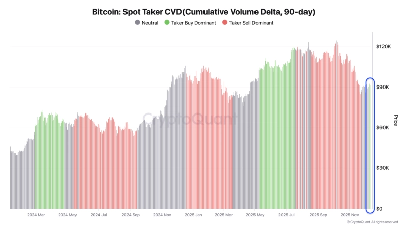 ビットコイン(BTC)の '90日 現物テイカー CVD(累積出来高デルタ)' 指標推移. 写真=CryptoQuant