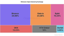 [분석] "이더리움, 미결제약정 급감…위험회피 심리 강화"