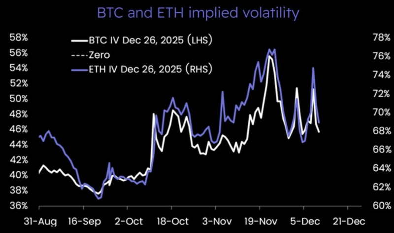 Bitcoin (BTC) and Ethereum (ETH) implied volatility trend. Photo=Matrixport