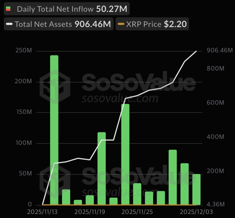 Trend of net inflows and outflows for U.S. XRP spot exchange-traded funds (ETF). Photo=SosoValue