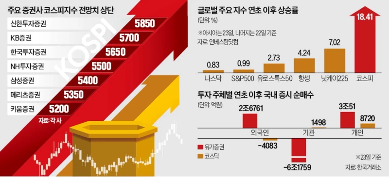 눈앞에 다가온 '천스닥'…코스피와 키맞추기 랠리