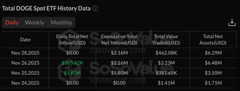 グレースケール ドージコイン現物ETF(GDOG)は今週216万ドル(約31億ウォン)の純流入を記録した。上場初日は純流入が「0」だった。 / 写真 = ソソバリューキャプチャ