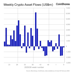 Digital-asset investment products see $187m in net outflows last week…pace of withdrawals slows