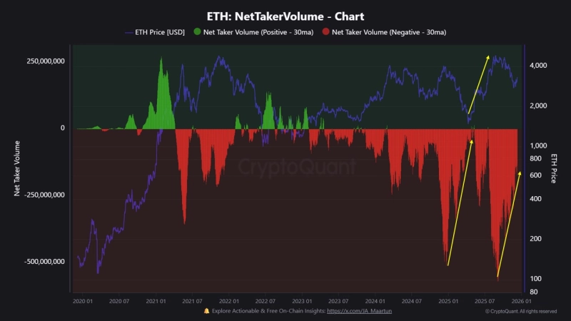 이더리움(ETH)의 '순테이커볼륨(Net Taker Volume)' 추이. 사진=크립토퀀트