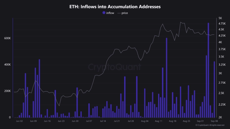 Trend of Ethereum (ETH) inflows to accumulation addresses. Photo credit=CryptoQuant