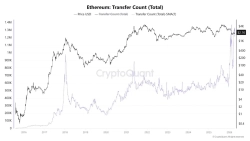 イーサリアム、オンチェーン活動が過去最高 価格は割安の可能性