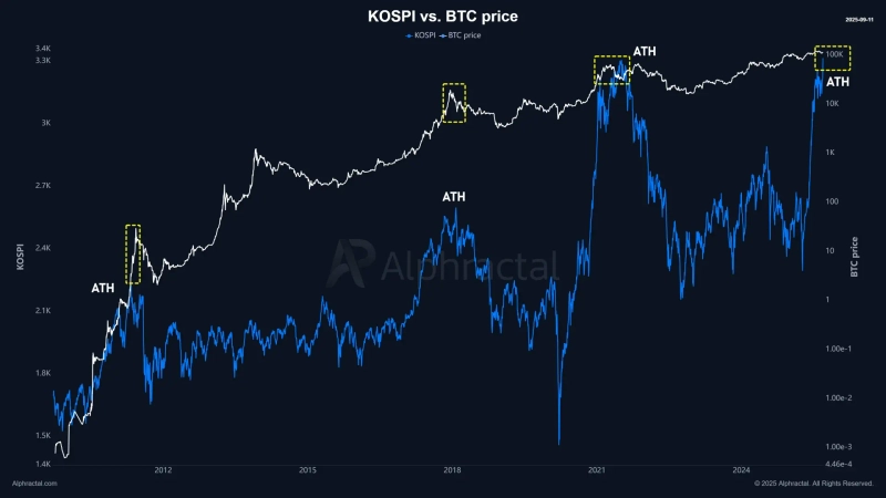 KOSPI index and Bitcoin (BTC) price trends over the past 15 years. Photo provided by Alphractal