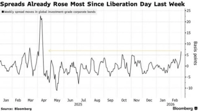 Asia ex-Japan investment-grade dollar corporate bond spreads surged in the last week of February, widening by the most since 'Tariff Day' in April last year. Source=Bloomberg