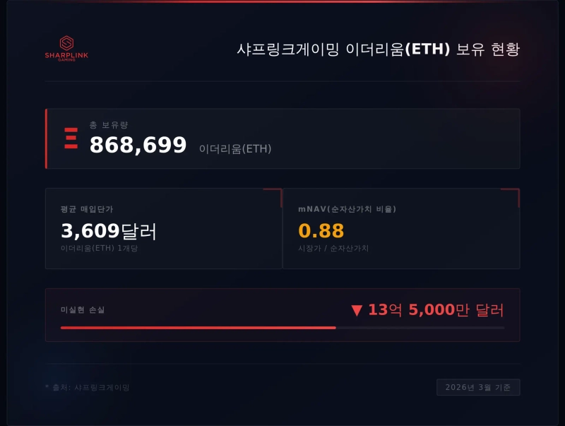 샤프링크게이밍 이더리움(ETH) 보유 현황. 사진=claude.ai