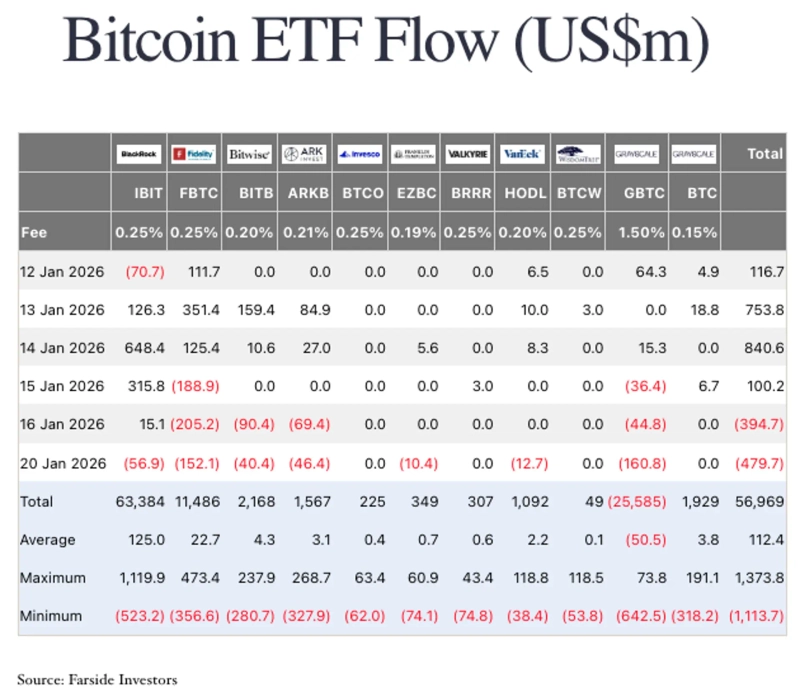 미국에 상장된 비트코인 현물 ETF 자금 유입 / 사진=파사이드 인베스트먼트