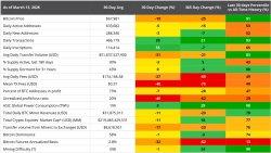 【分析】「ビットコイン、長期保有者の売りが鈍化」