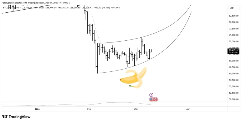 Photo = capture from Peter Brandt’s X