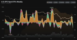 米国のビットコイン現物ETF、先週13億ドルの純流出…ブラックロックとフィデリティが主導