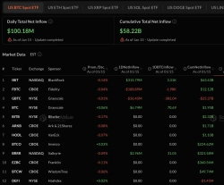 美 비트코인 현물 ETF, 1억달러 순유입...4거래일 연속