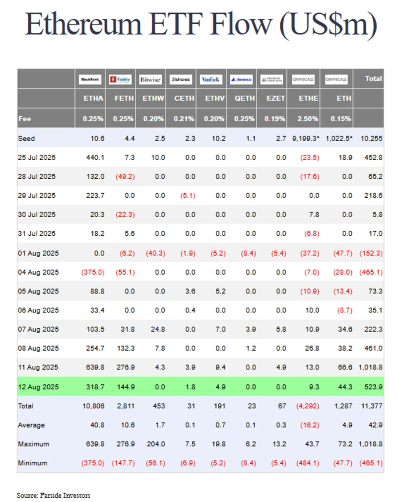 이더리움 현물 ETF, 5억2390만달러 유입…6거래일 연속 유입세