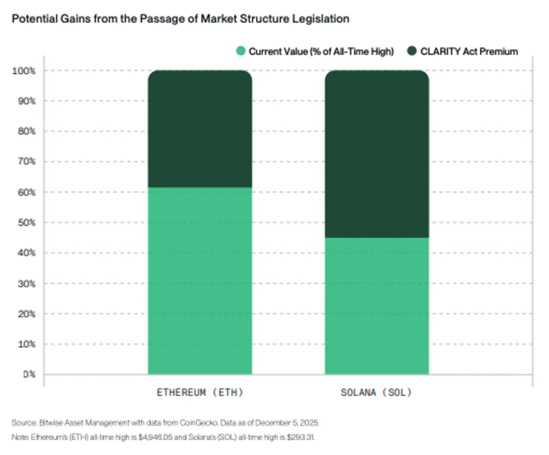 If the CLARITY Act passes in the US this year, market-structure rules could become clearer, potentially expanding room for Ethereum and Solana to retest record highs, according to analysis. / Photo = Bitwise