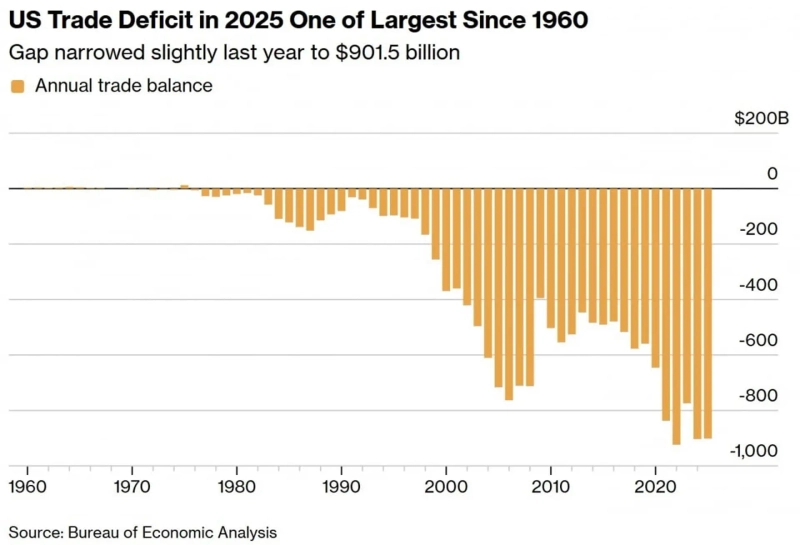 米国の年間貿易赤字規模 / 写真=ブルームバーグ通信