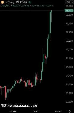 Bitcoin, 75 million dollars of short positions liquidated in one hour…approaches 93,000 dollars