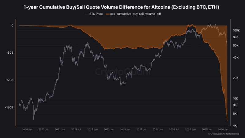 イーサリアム(ETH)を除くアルトコインの「累積買い・売り差(Cumulative Buy/Sell Diff)」の推移。Photo=クリプトクオンツ